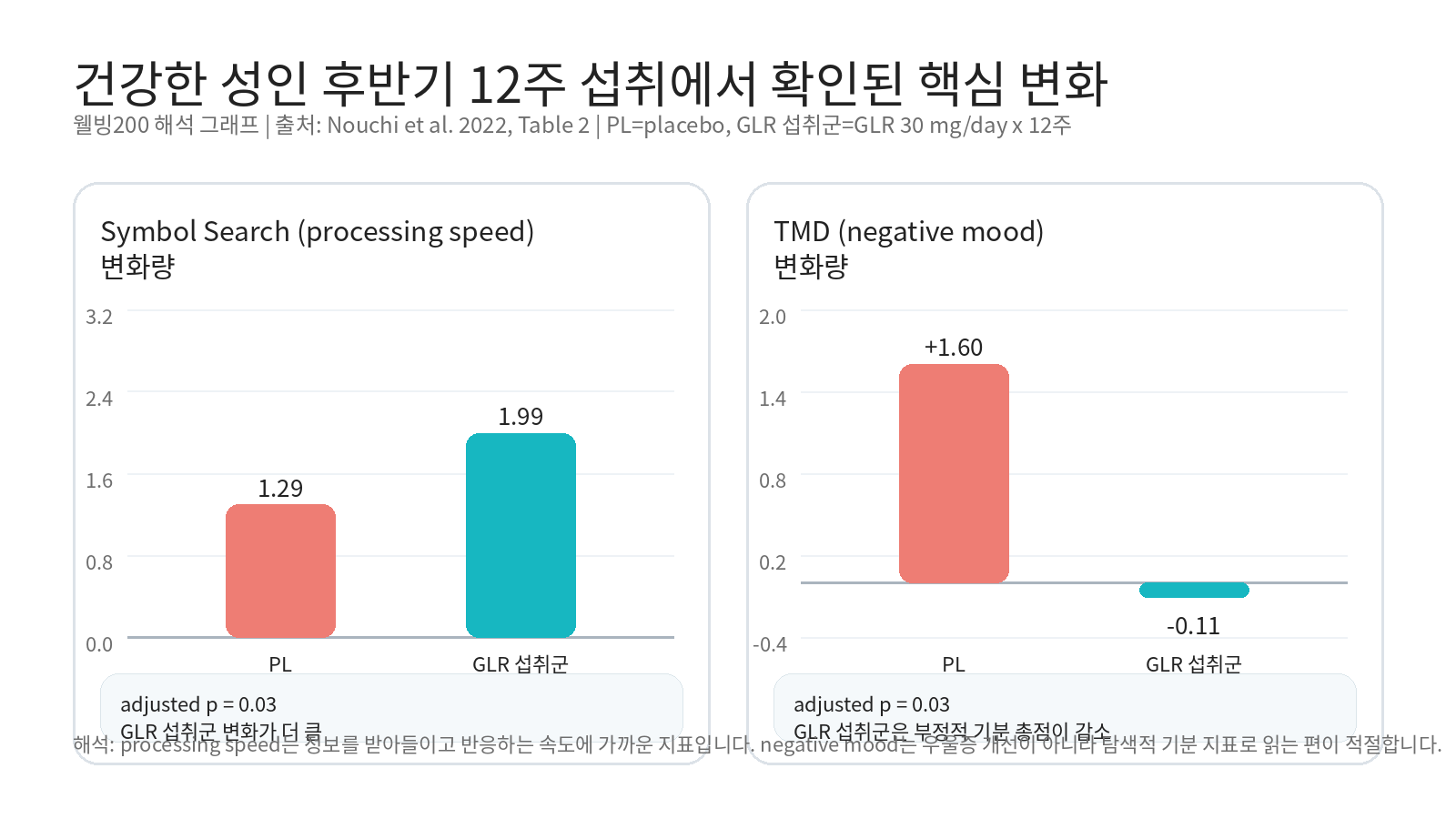 건강한 성인 후반기 12주 섭취에서 확인된 핵심 변화