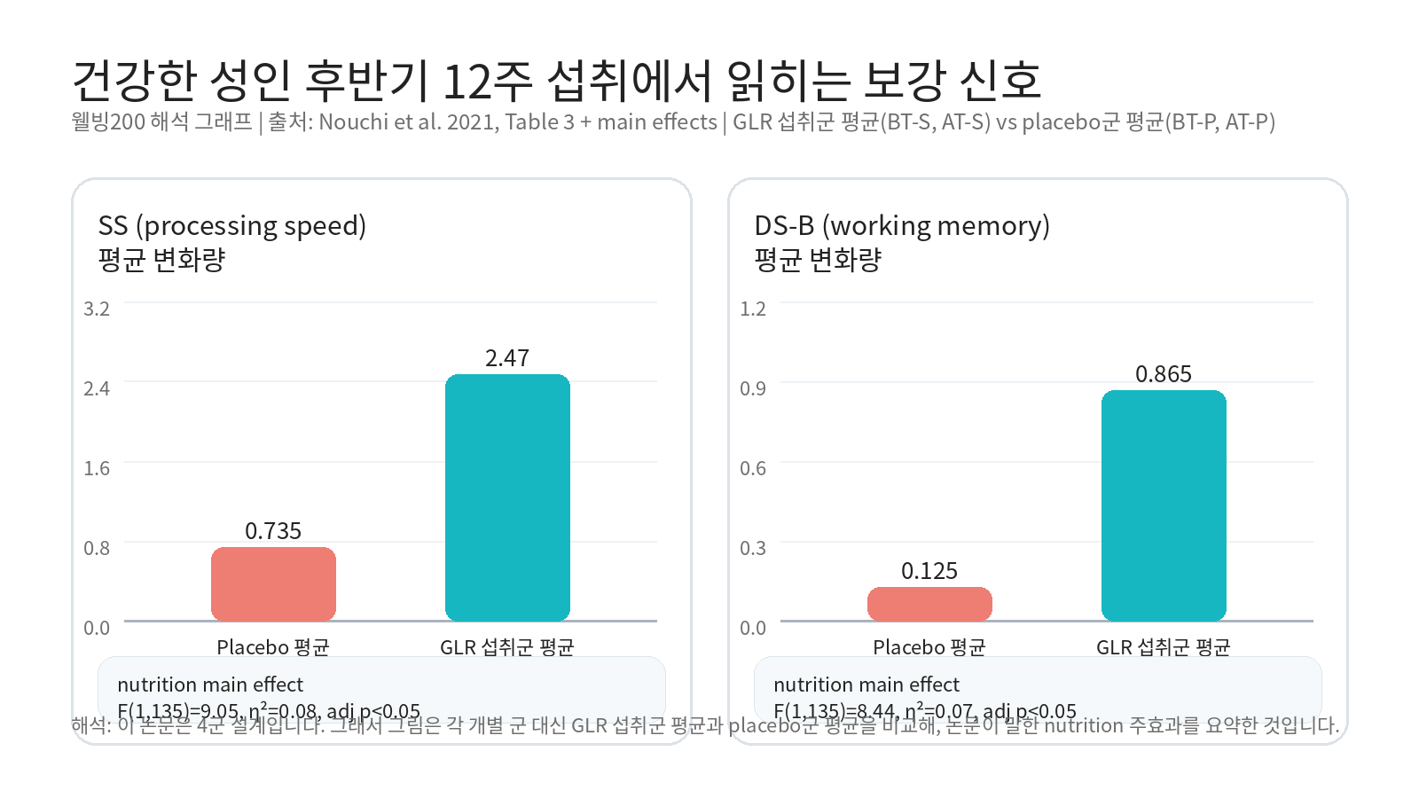 건강한 고령자에서 설포라판과 인지훈련은 어떤 조합으로 읽어야 할까