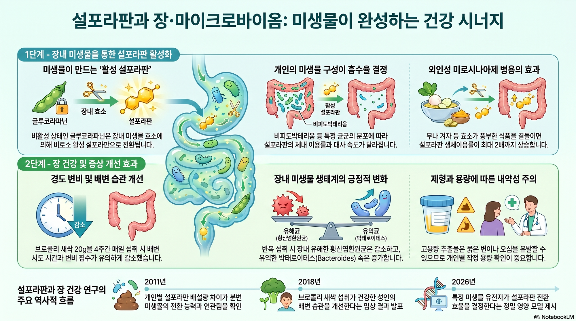                         설포라판과 장·마이크로바이옴 AI 리서치                             
                        