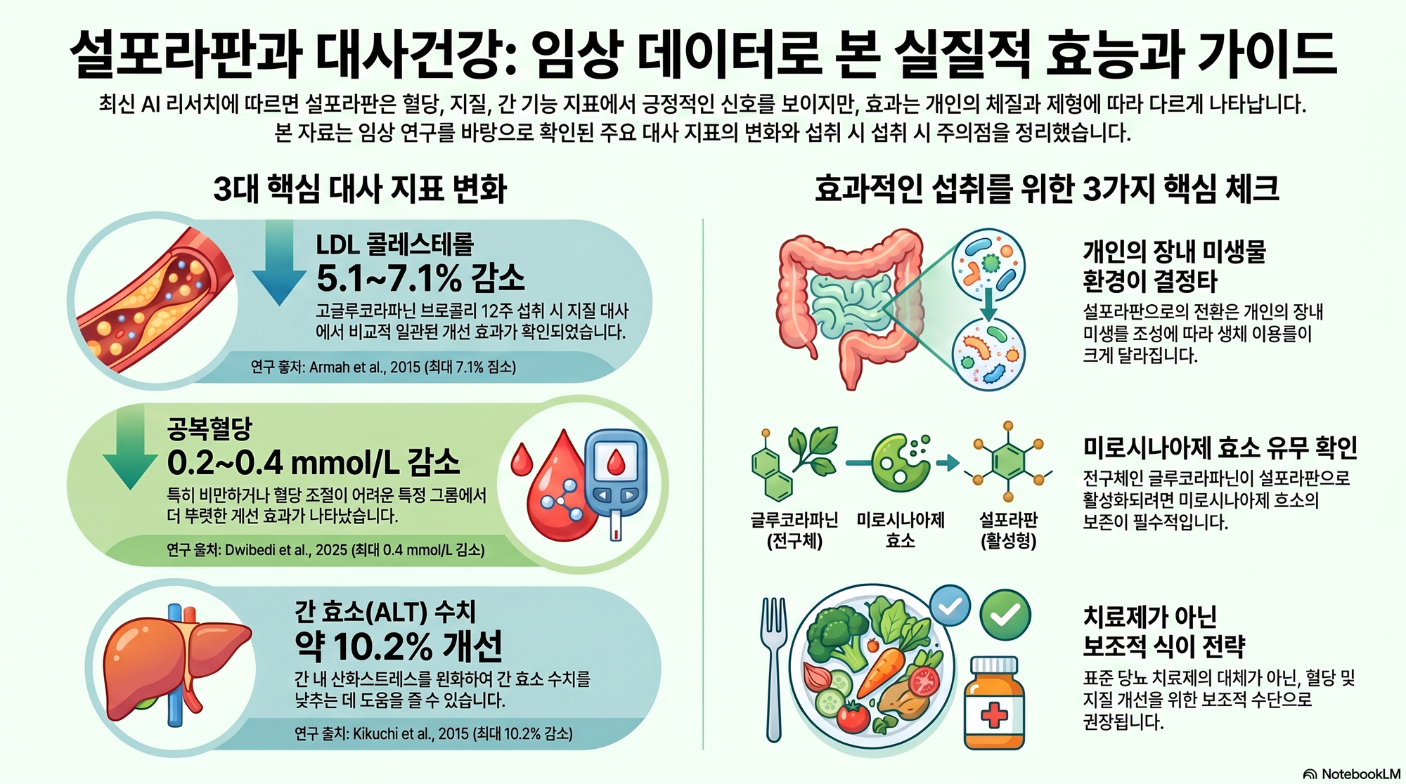                         설포라판과 대사건강 AI 리서치                             
                        