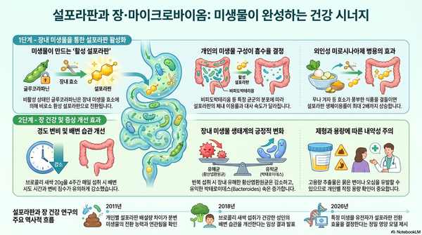 설포라판과 장·마이크로바이옴 AI 리서치