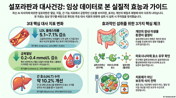 설포라판과 대사건강 AI 리서치