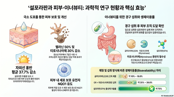 설포라판과 피부·이너뷰티 AI 리서치